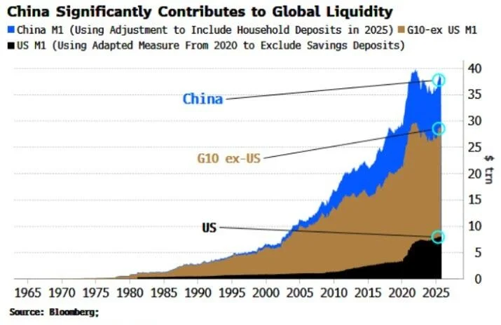 中国拖累全球流动性？