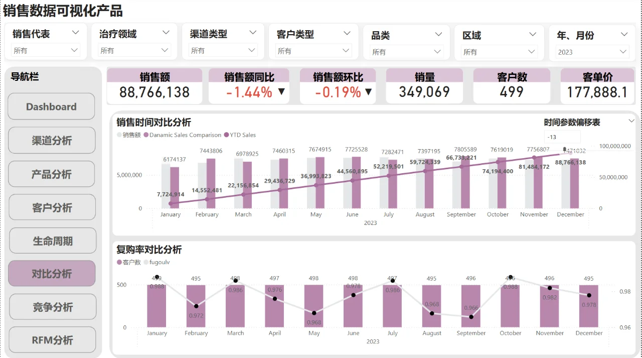 PowerBI销售数据可视化产品2.0