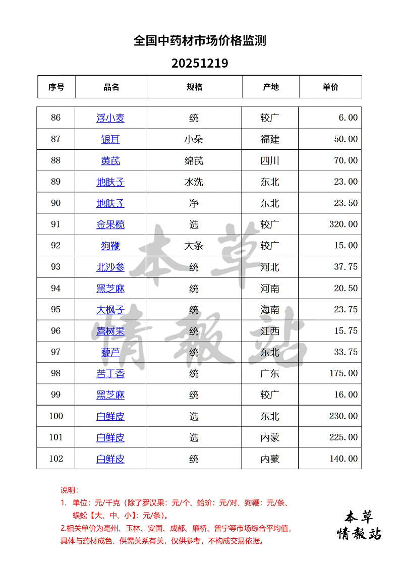 全国中药材市场价格监测20251219