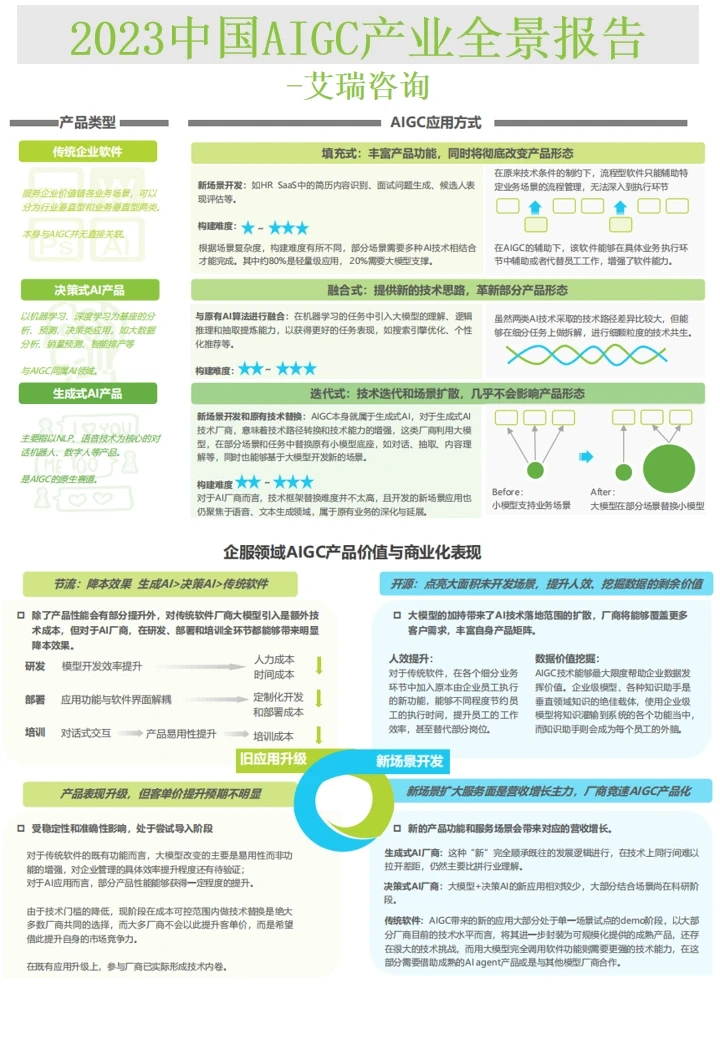 行业报告∣艾瑞AIGC产业全景报告-2023蓝海