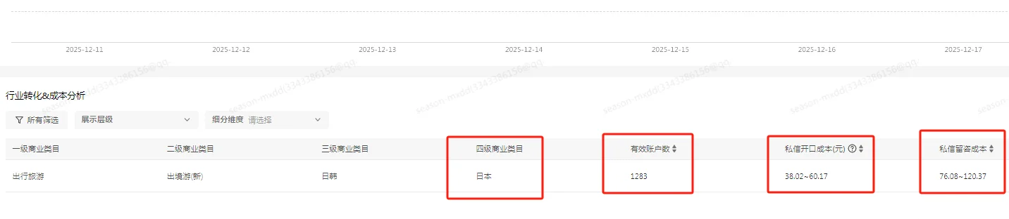日本旅行社，聚光平台7天大盘数据