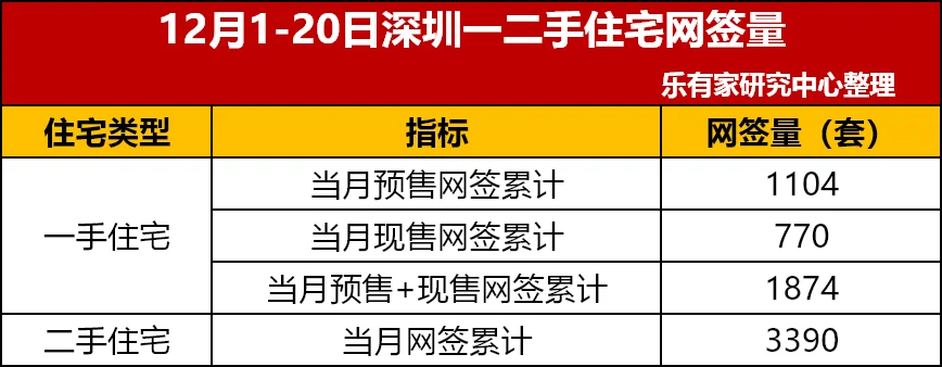 11月京沪300万-1000万元改二手需求全面塌陷