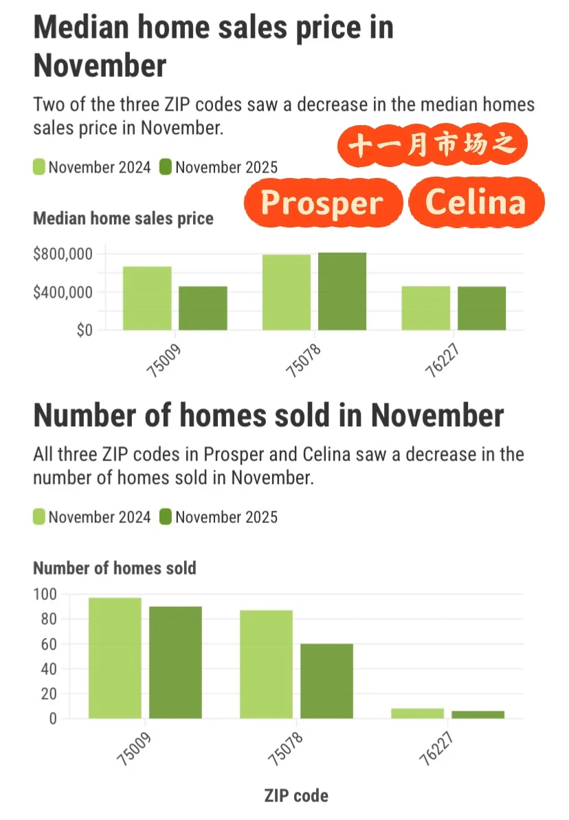 十一月市场之Prosper&Celina