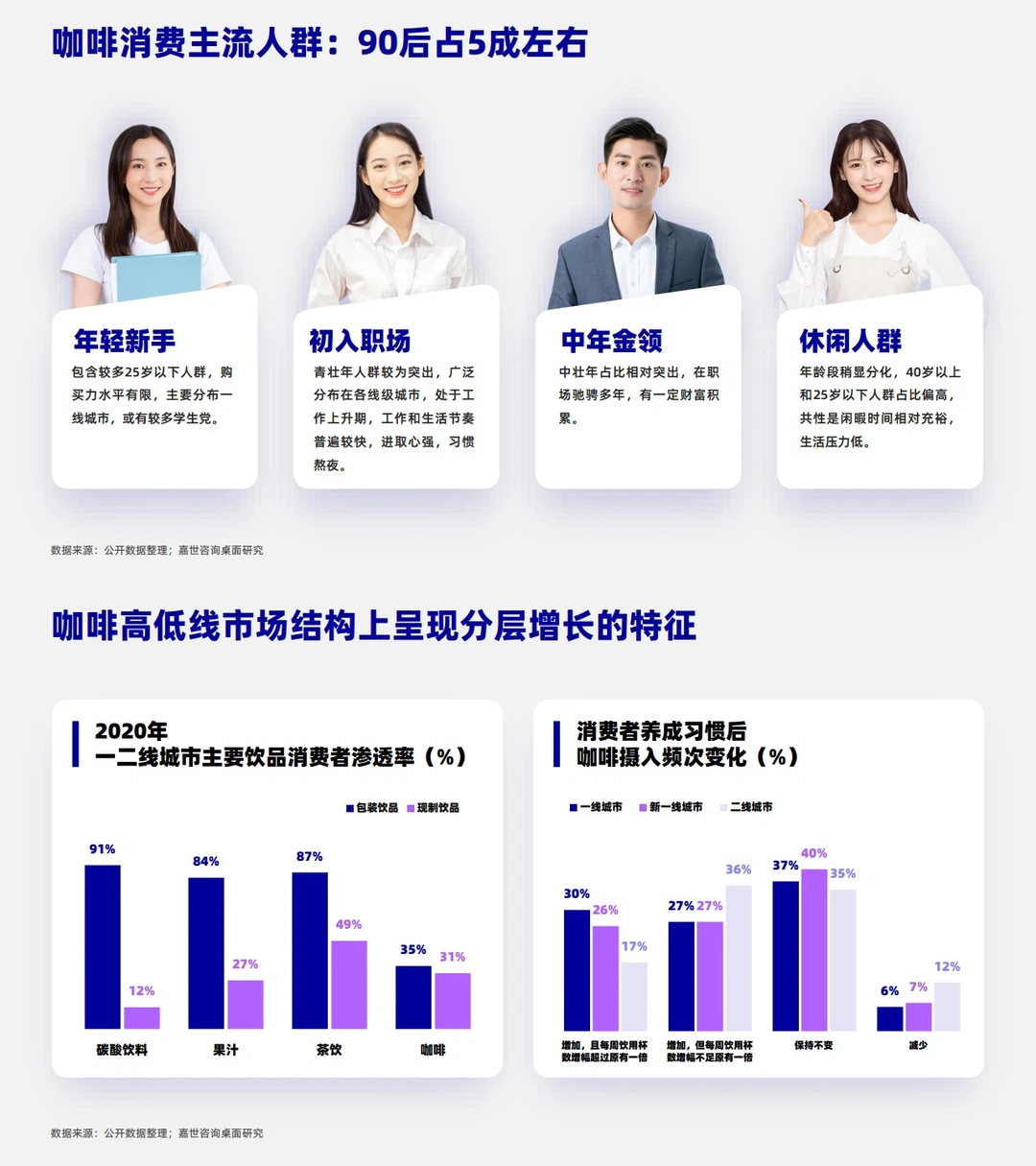 7⃣️份报告拆解咖啡行业：万亿黑马赛道?