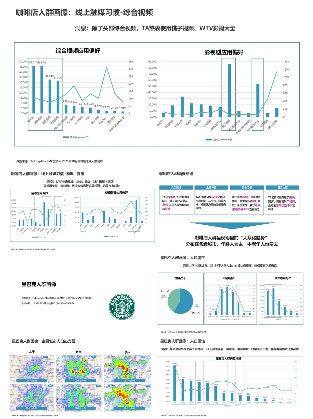 2023咖啡店&星巴克人群洞察