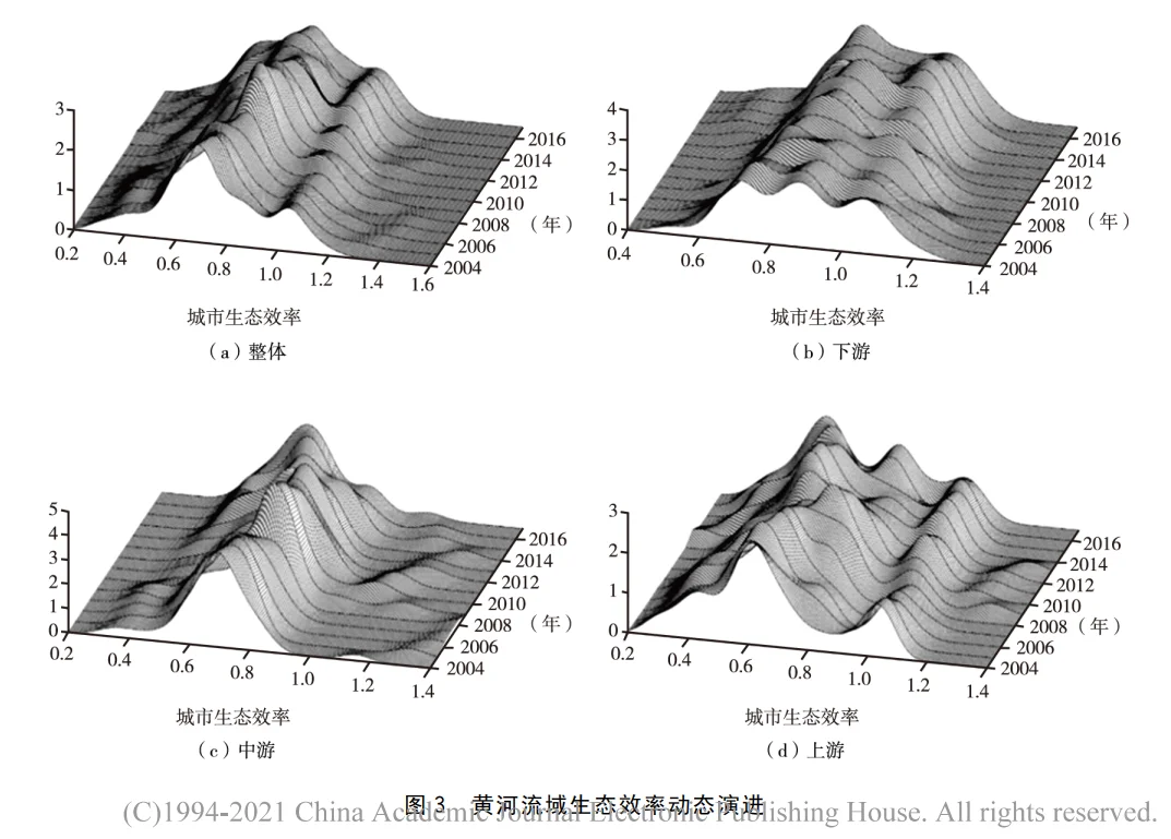 核密度估计（二维、三维）
