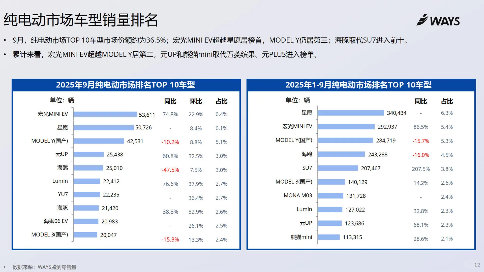 9月新能源车销量数据新鲜出炉啦?