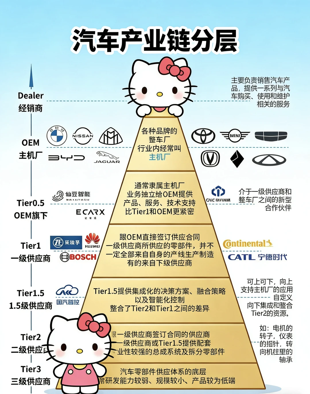 一图看懂?汽车产业链！！！