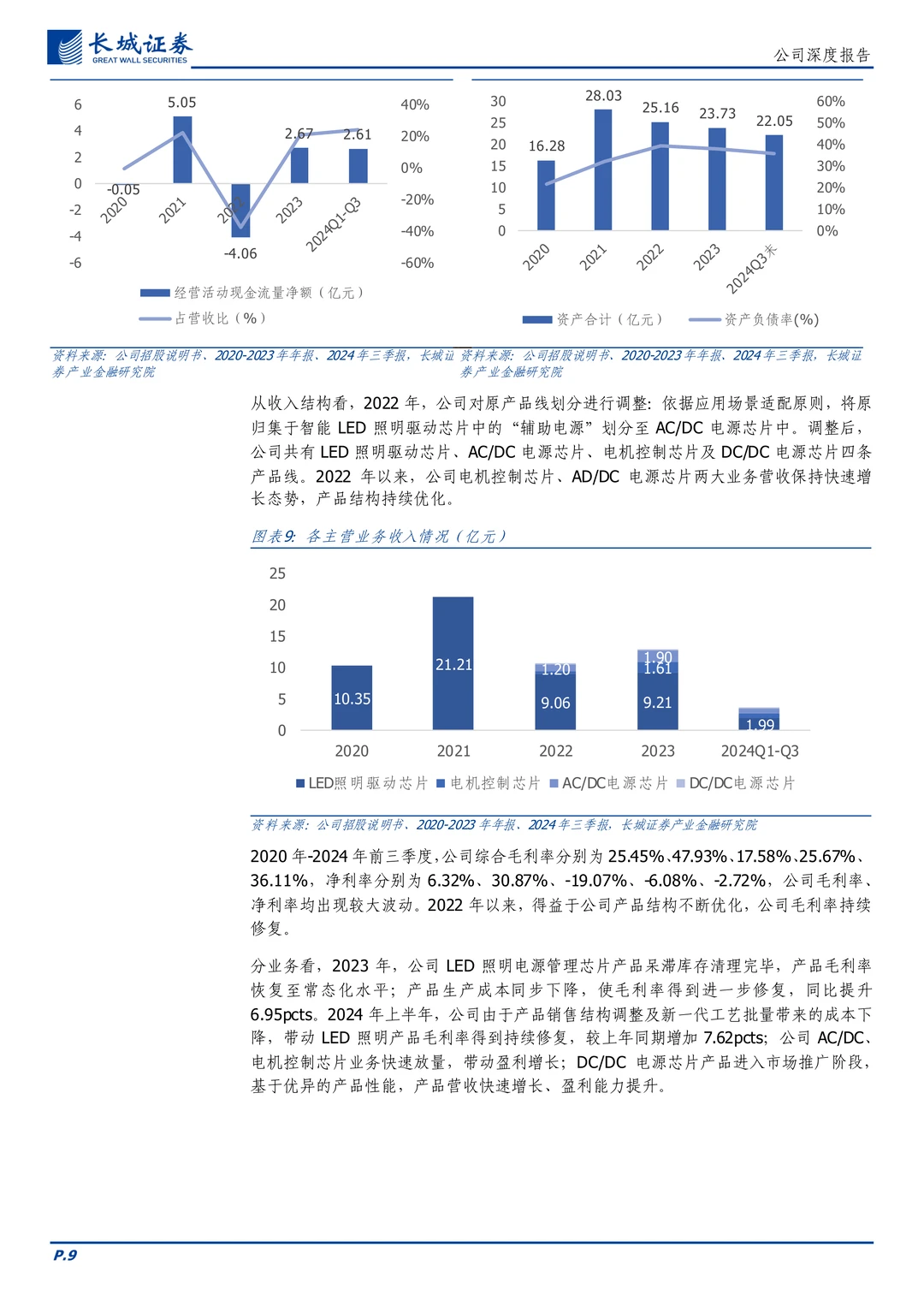 晶丰明源-电源管理及电机控制驱动芯片设计