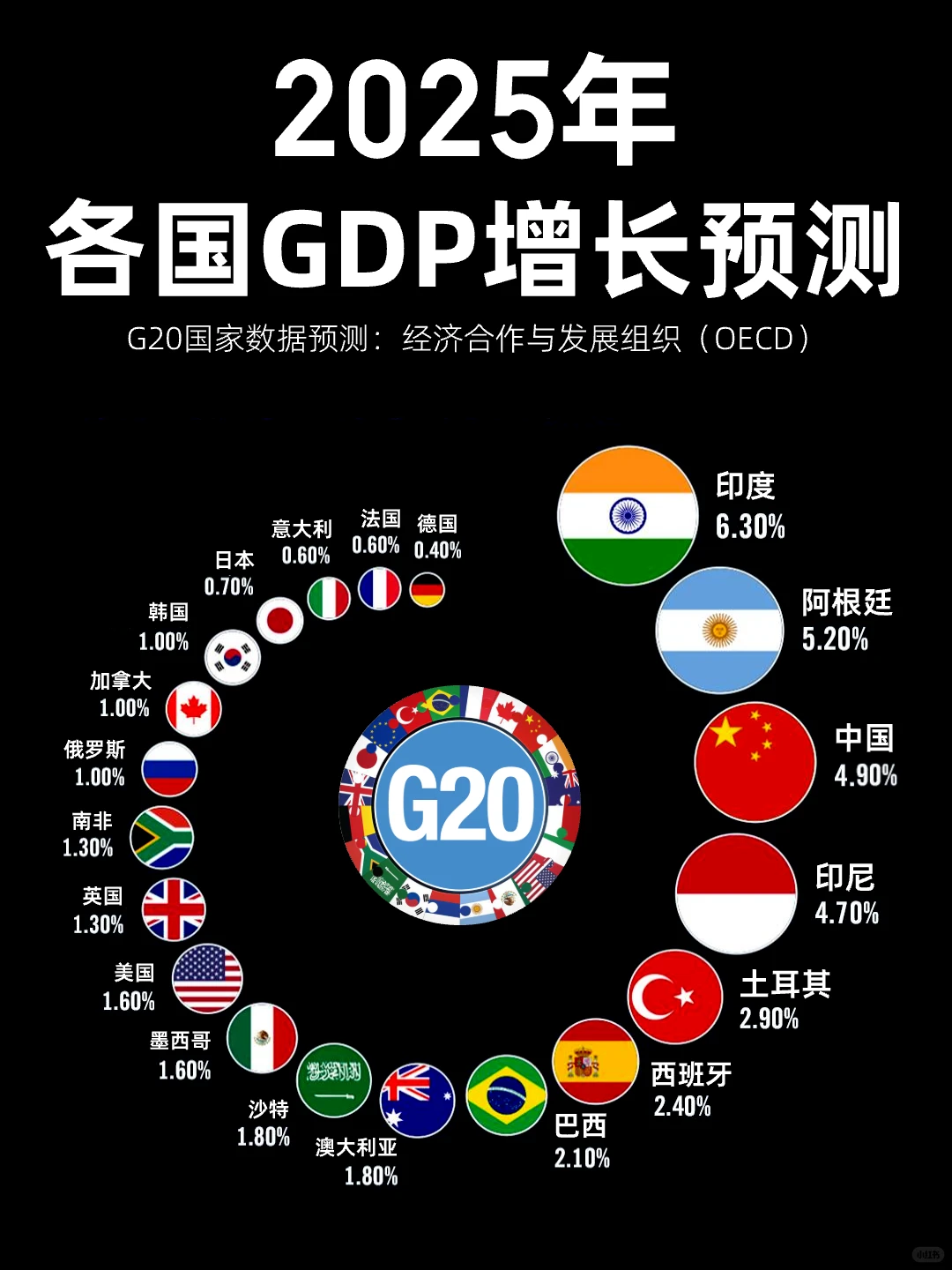 2025全年——各国GDP增长预测