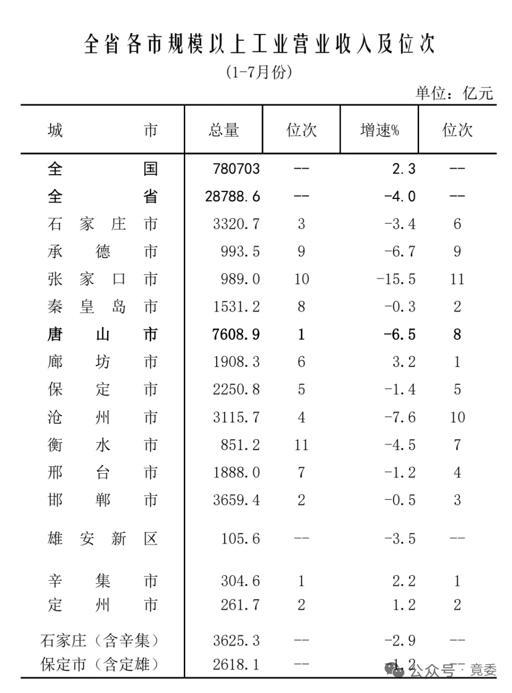 2025年1-8月河北各个城市经济运行情况