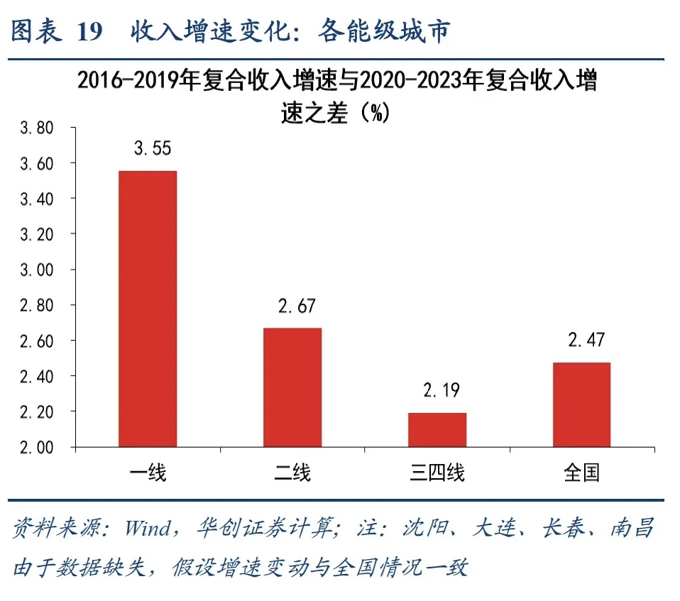 一二线城市消费为何弱于三四线