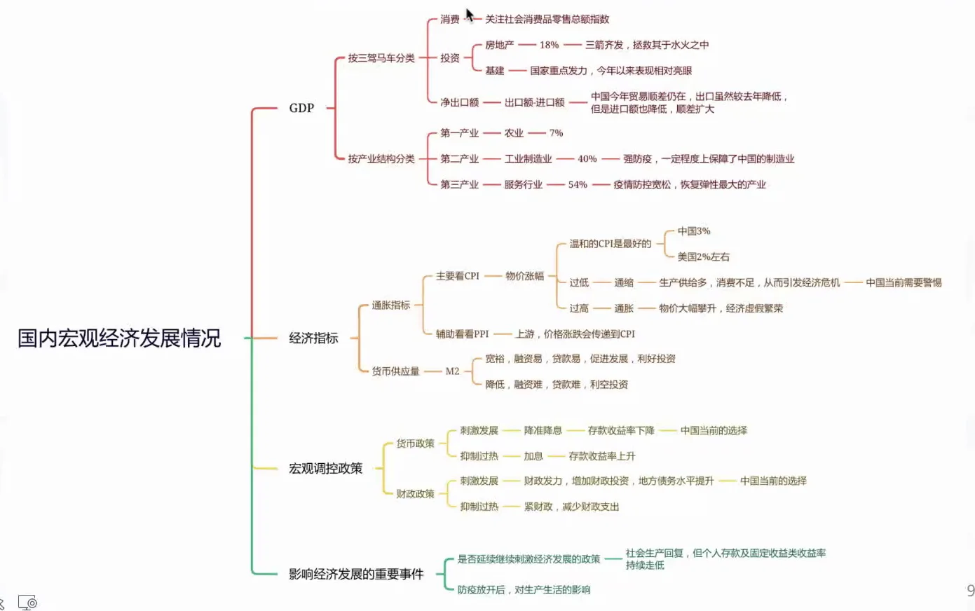 国内宏观经济分析框架