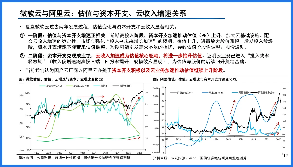 云厂商算力与芯片布局