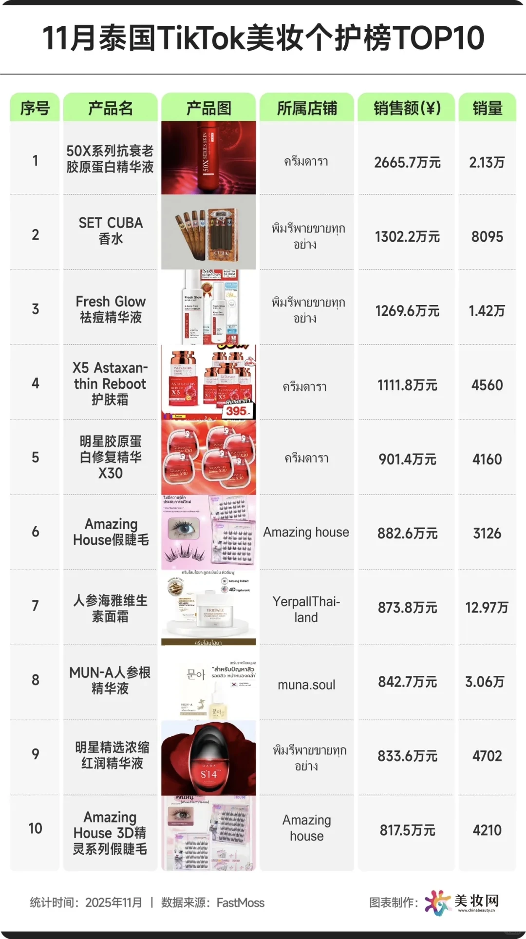 11月东南亚TikTok美妆个护榜单?