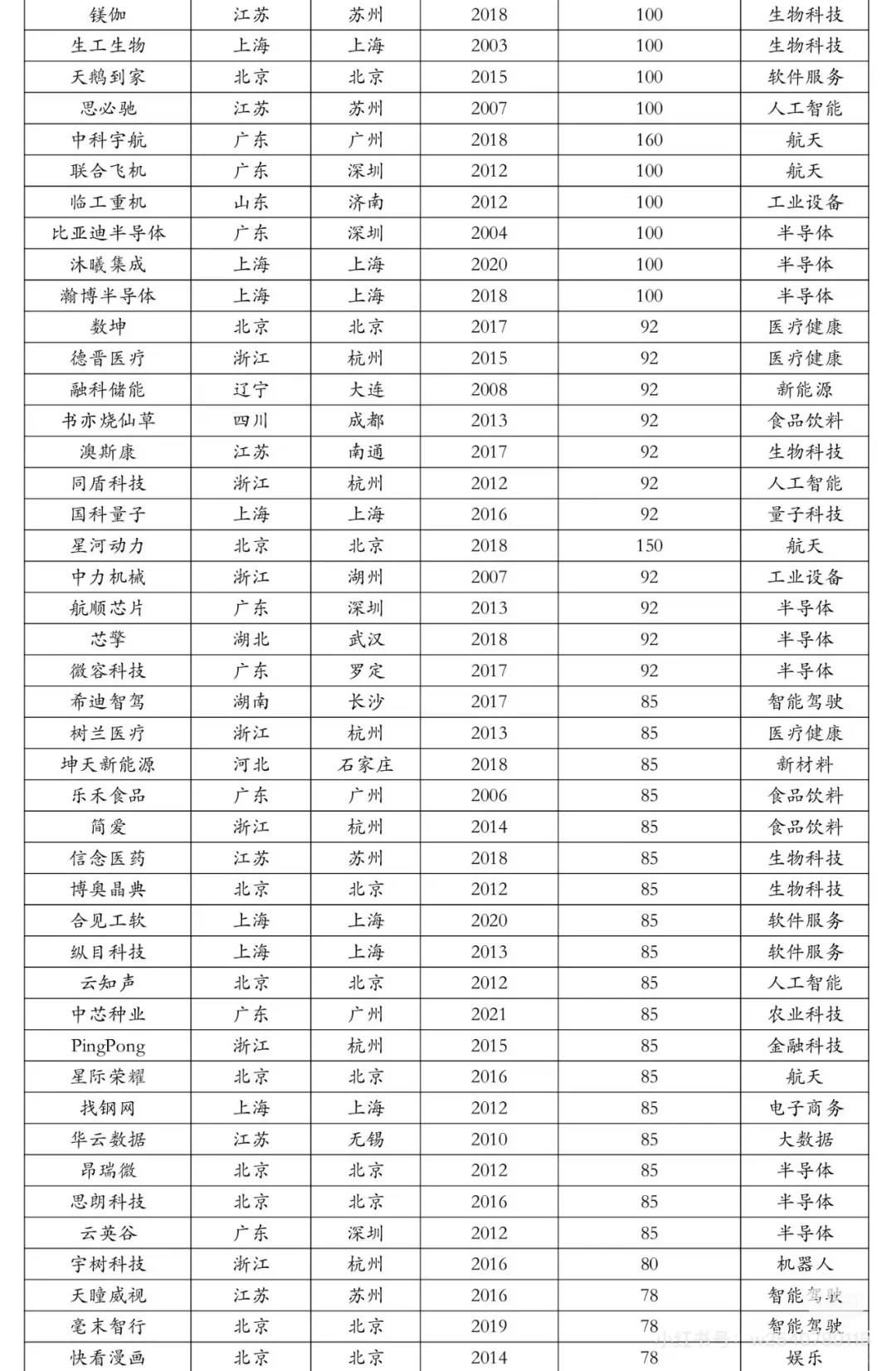 中国独角兽企业榜单