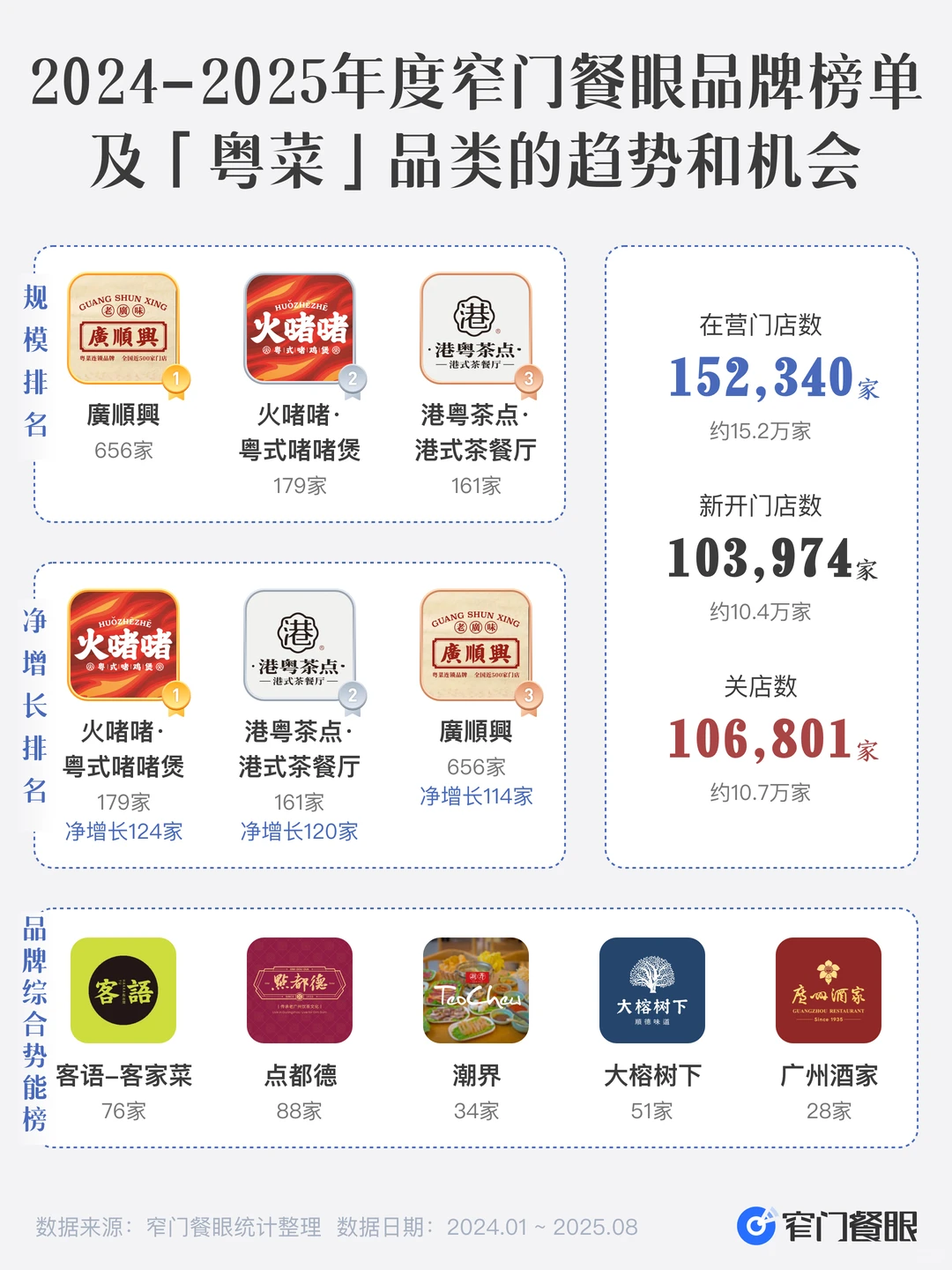 粤菜的下半场，唔系守旧，系要搞搞新意思