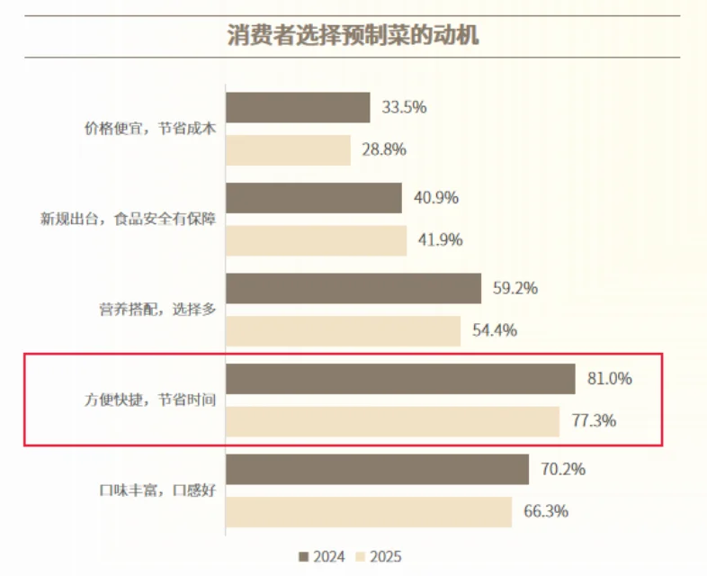 18页报告|2025年预制菜下半场行业增长