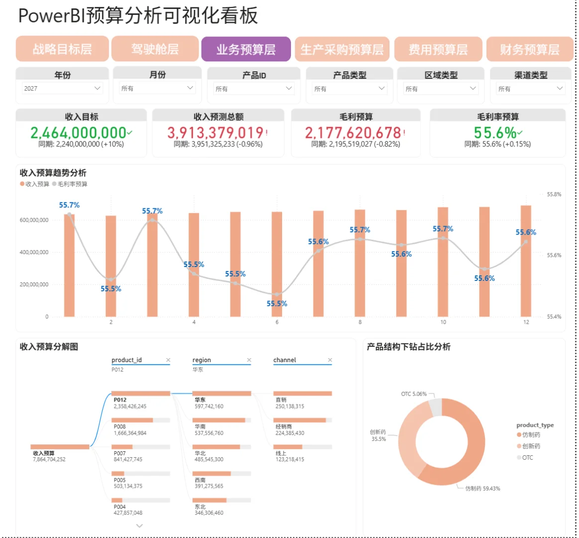 Excel利润预算建模+Power BI可视化实战总结