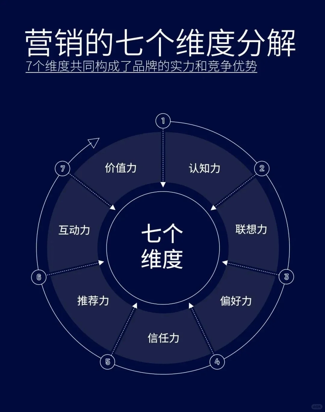 七个营销维度构建竞争优势