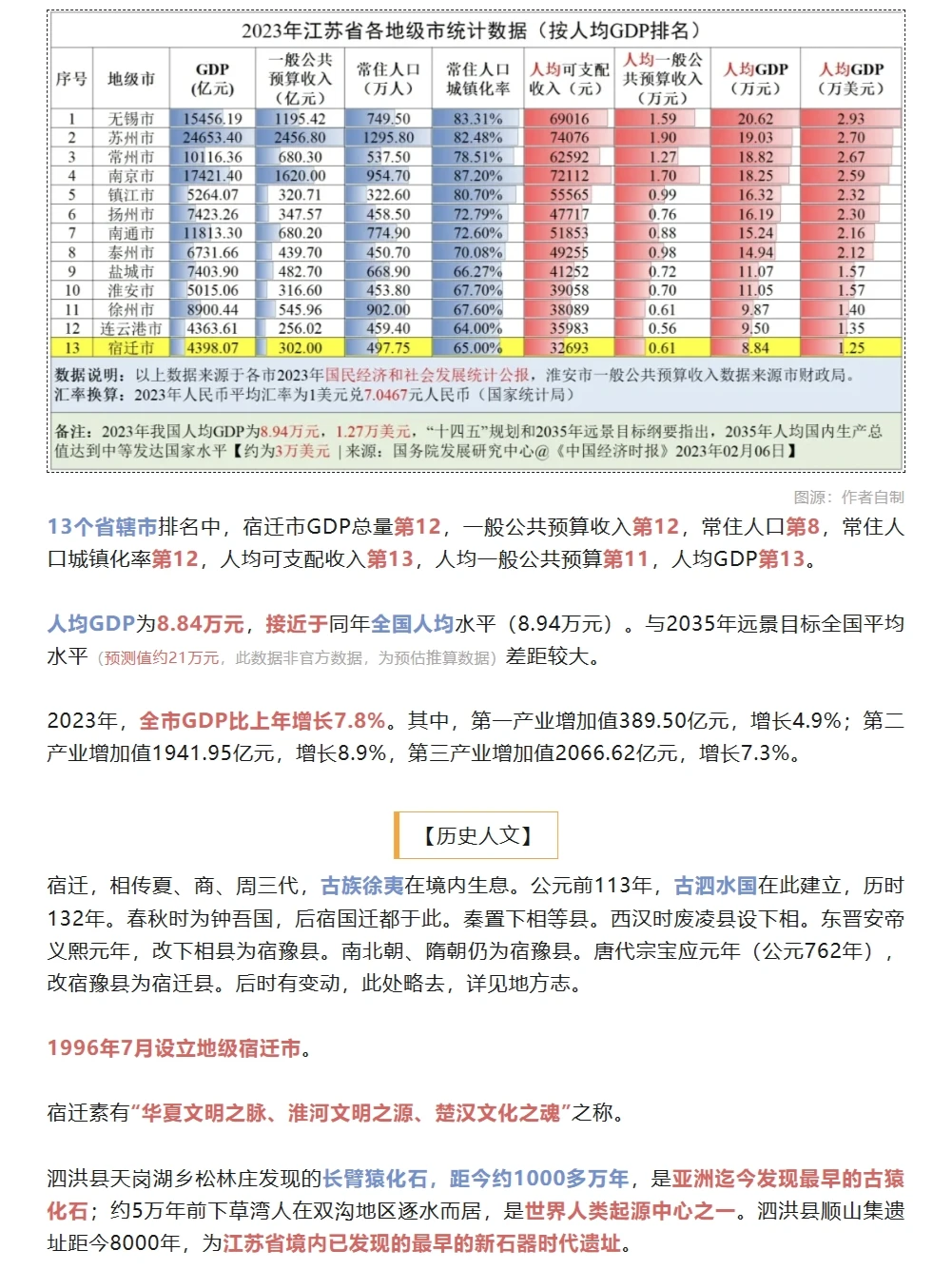 【城市报告】一个关于江苏宿迁的简易报告