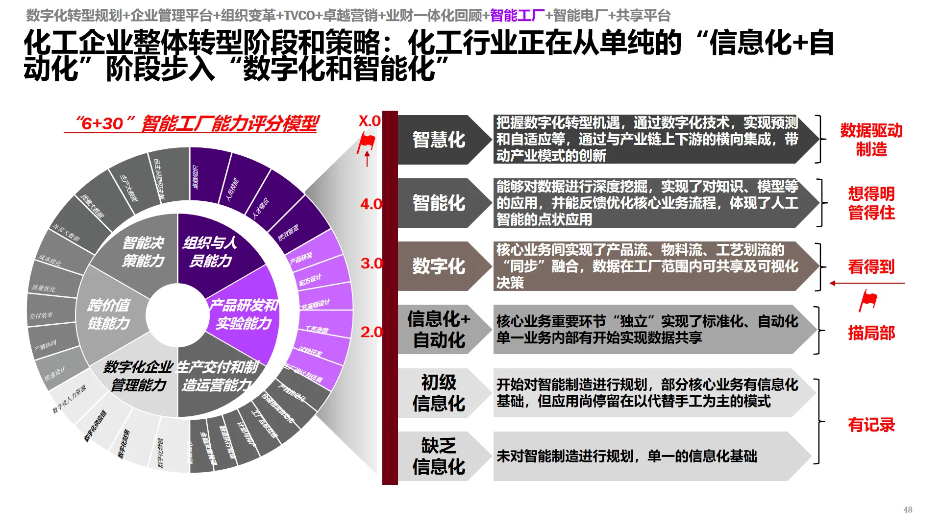 十五五规划必看｜IBM集团数字化转型规划