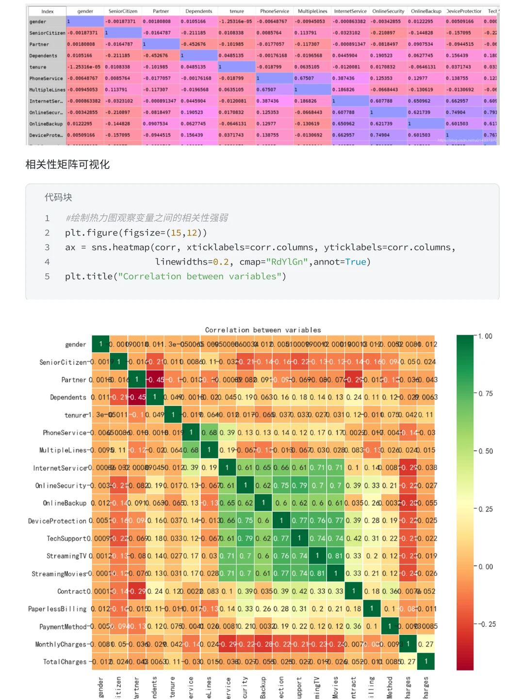 上班摸鱼写了篇电信用户流失预测模型案例~