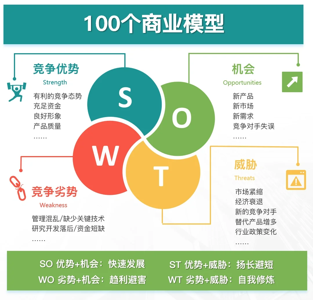 100个商业模型｜No.4 SWOT分析模型