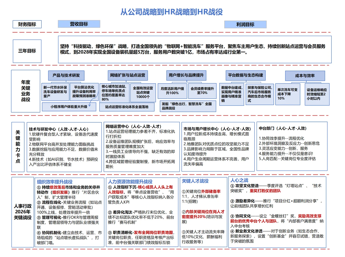 战略地图 |从公司战略到HR战略到HR战役