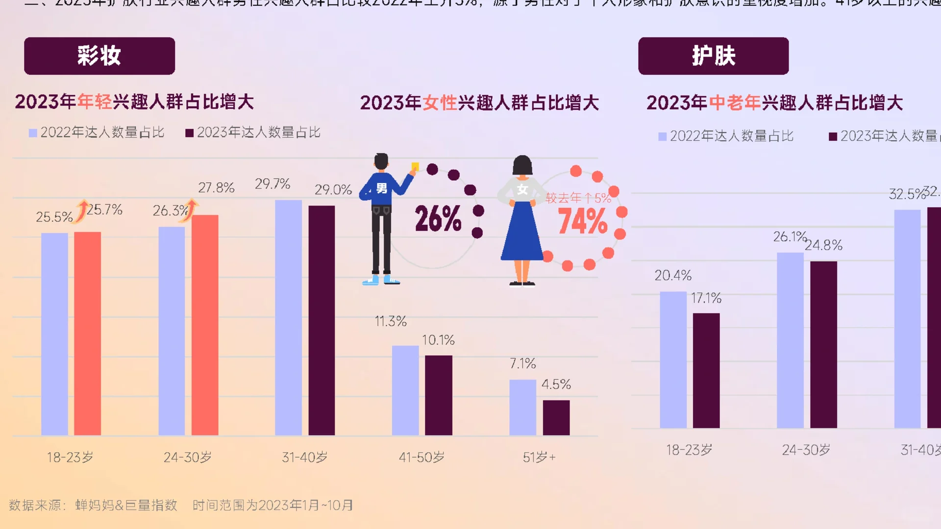 36页报告|2023年美妆护肤行业达人生态洞察
