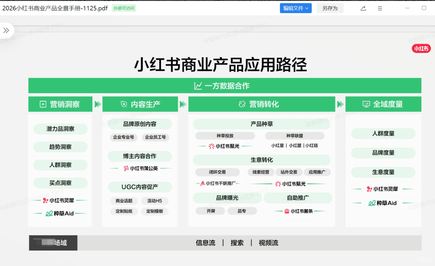 新商家必看！！2026小红书有哪些产品？