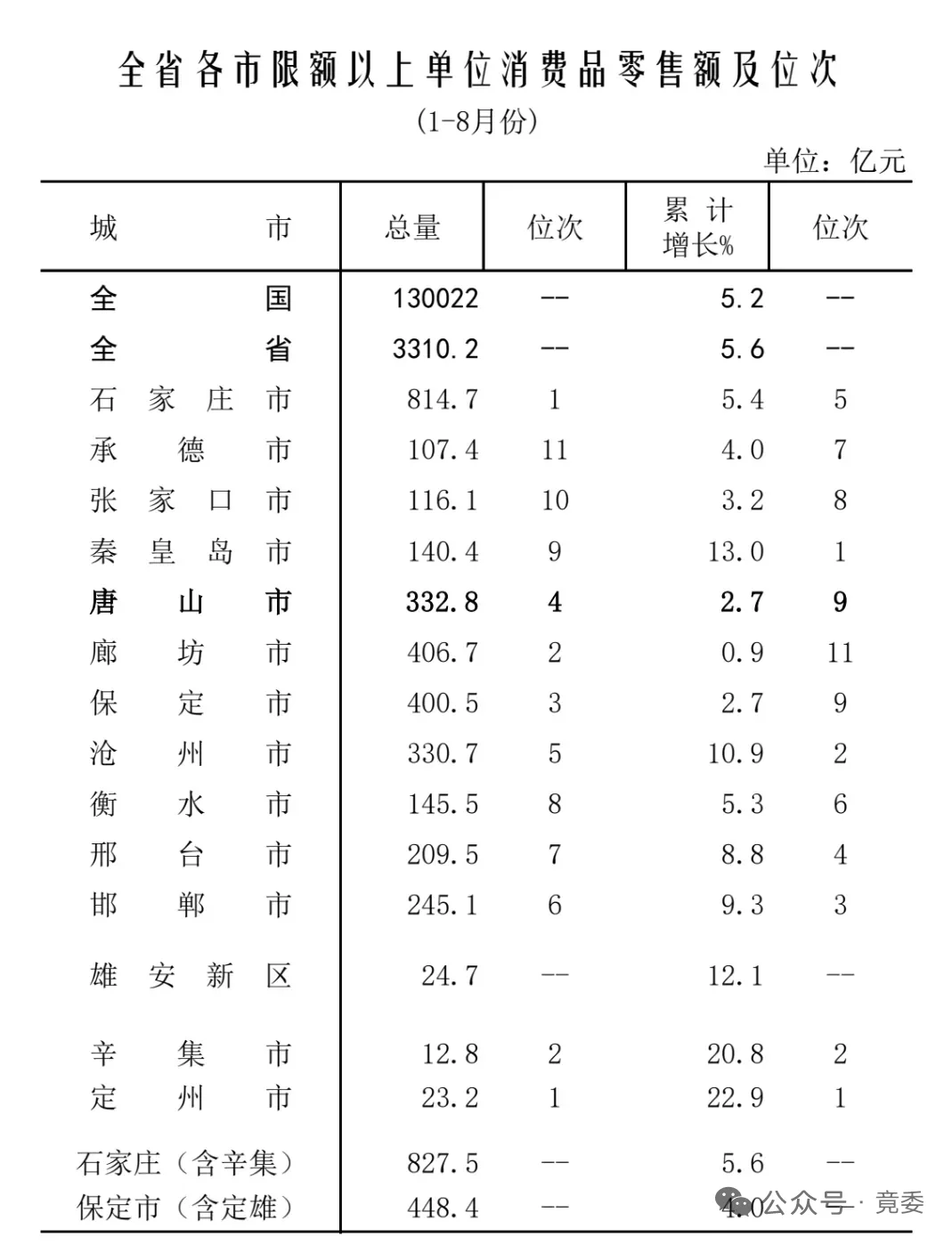 2025年1-8月河北各个城市经济运行情况