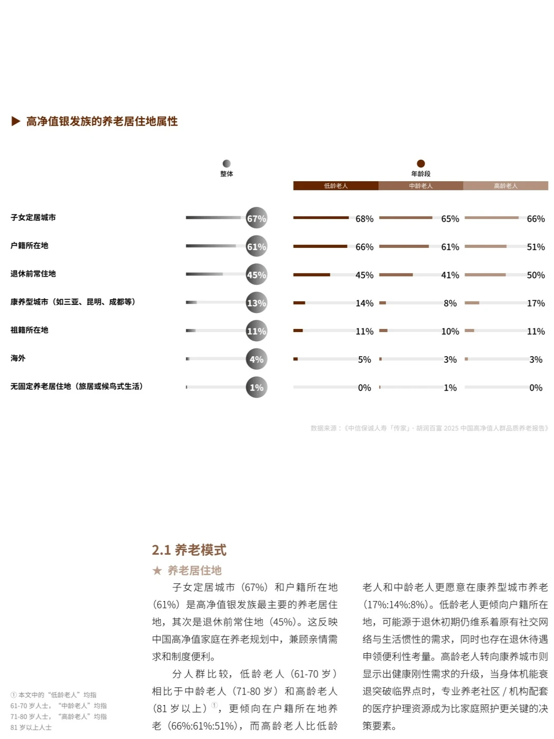 2025中国高净值人群品质养老报告
