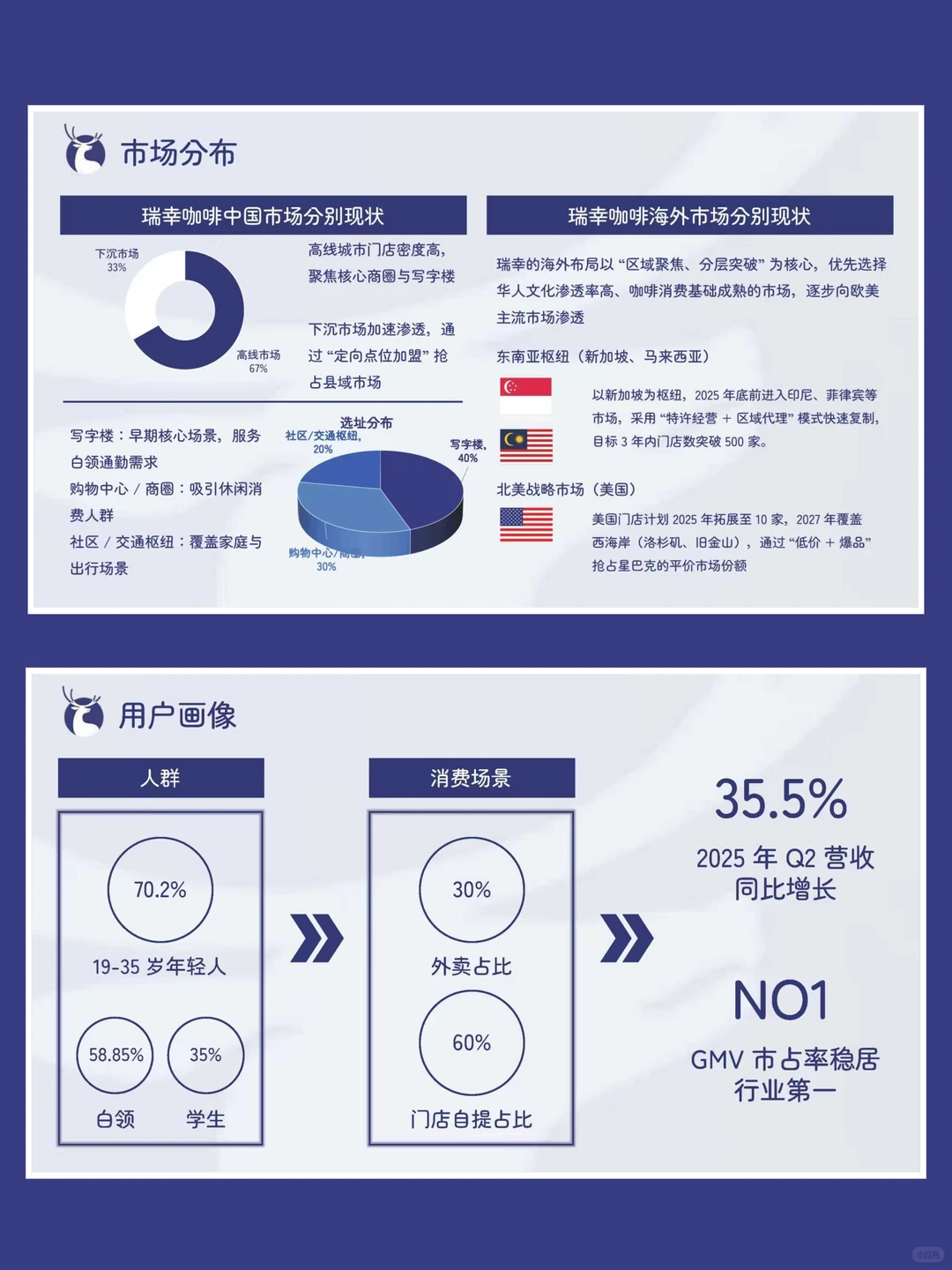 瑞幸咖啡分析ppt，蓝色简约商务风，可编辑