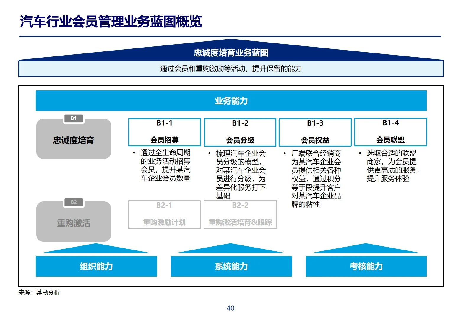 某勤体系化CRM与会员管理框架