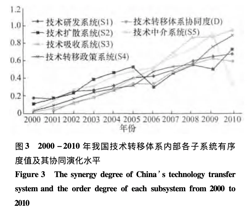 中国技术转移体系的演化状态及协同机制研究