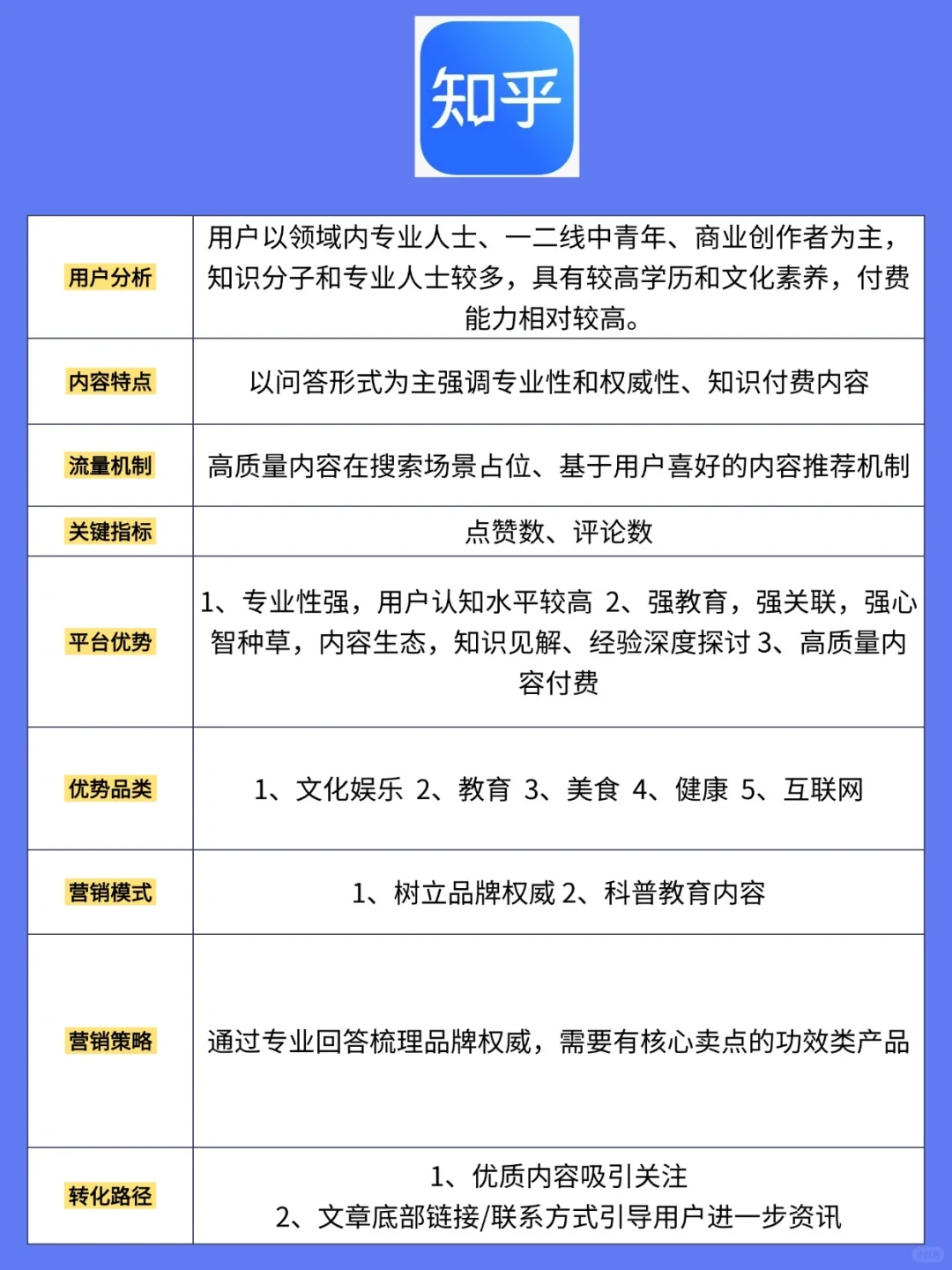 新媒体运营六大平台