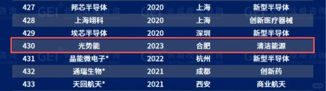 协鑫、极电、仁烁等多个钙钛矿相关企业入选