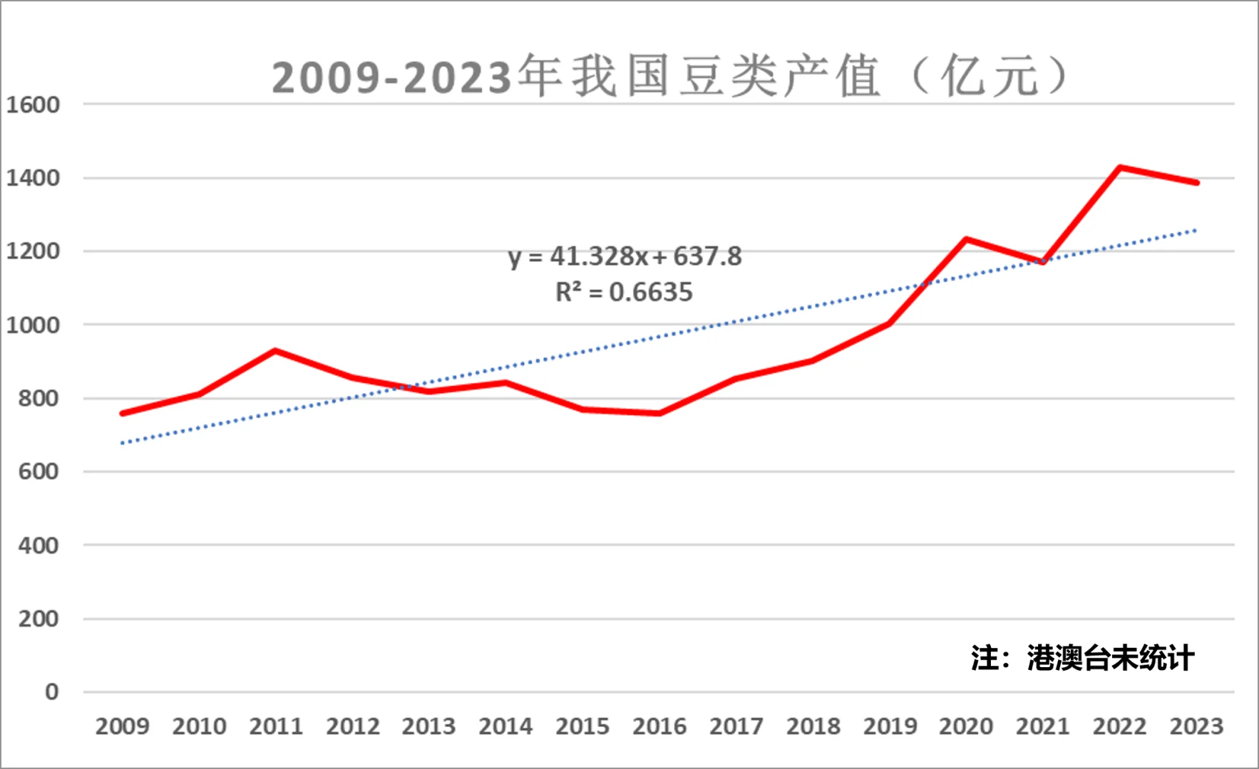 近年来我国豆类产值趋势变化