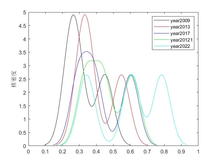 核密度估计（二维、三维）