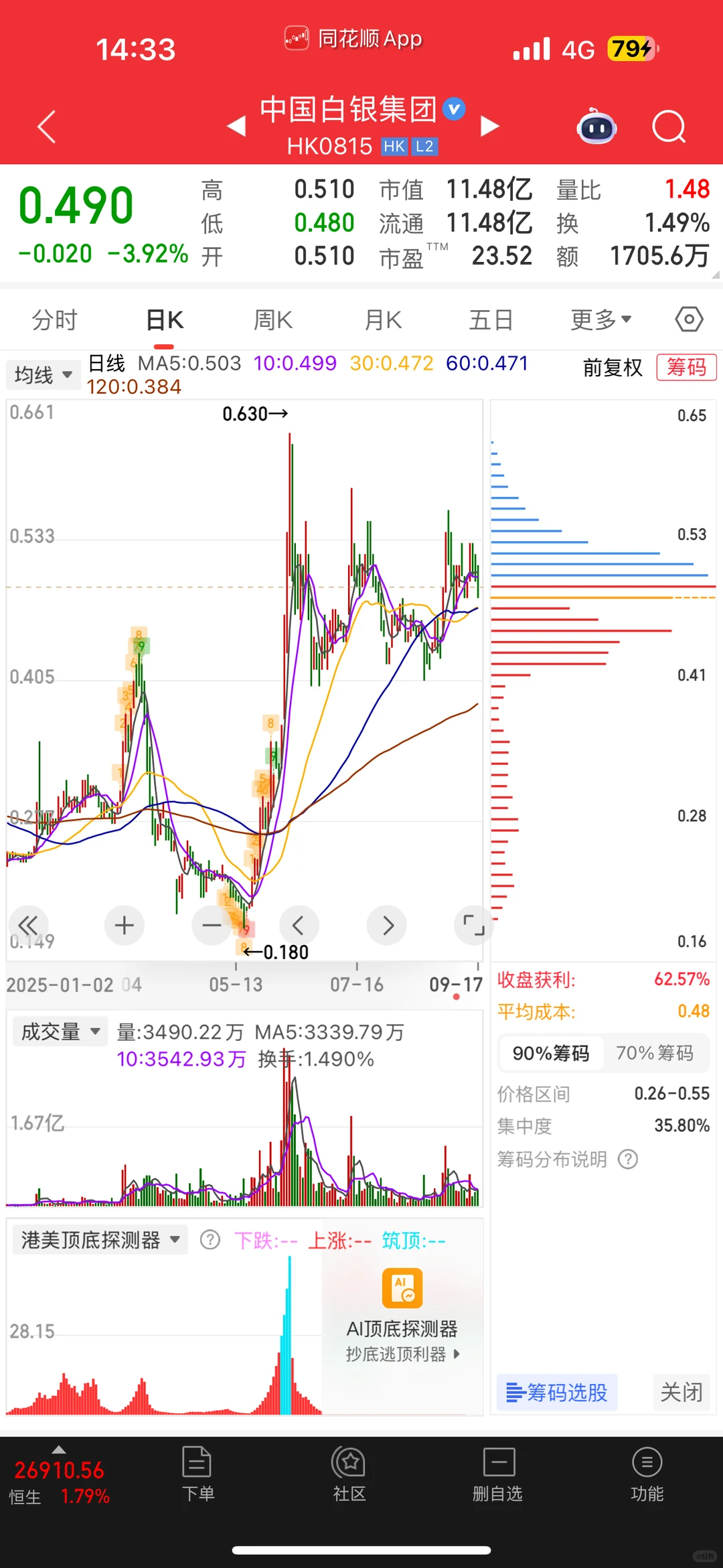 中国白银集团 k 线点评