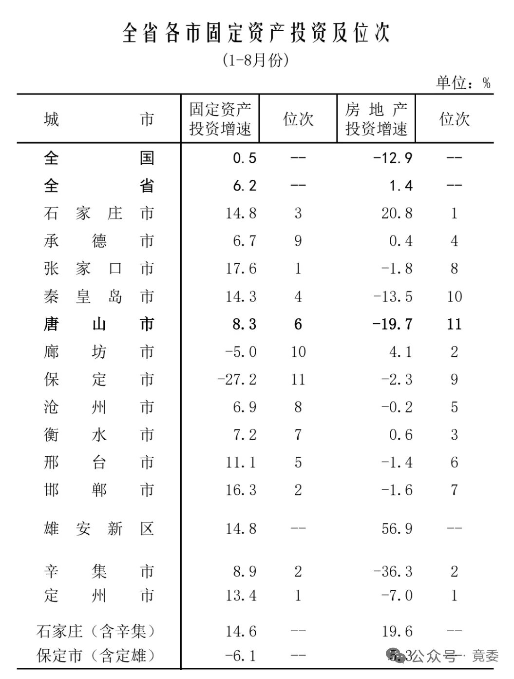 2025年1-8月河北各个城市经济运行情况