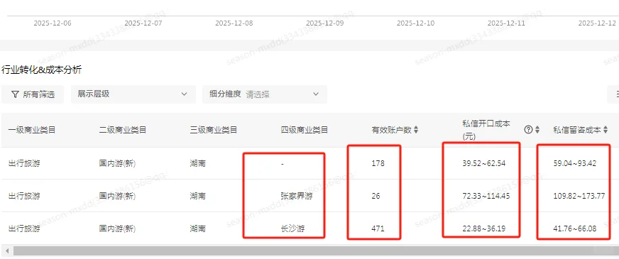 湖南旅行社，小红书聚光近7天大盘数据