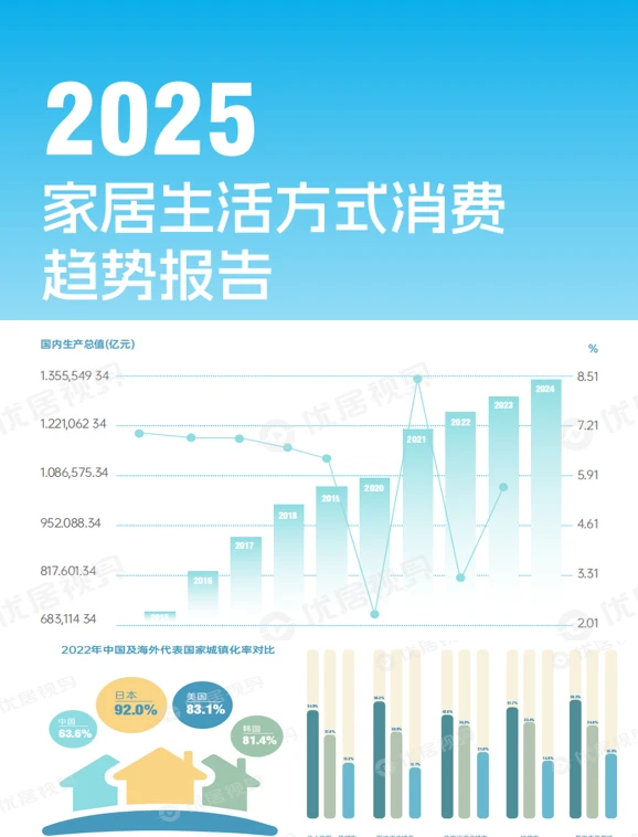超优秀的2025家居生活方式洞察报告，速来‼️