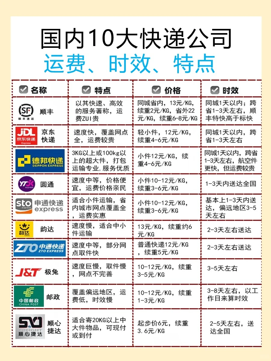 国内十大快递公司