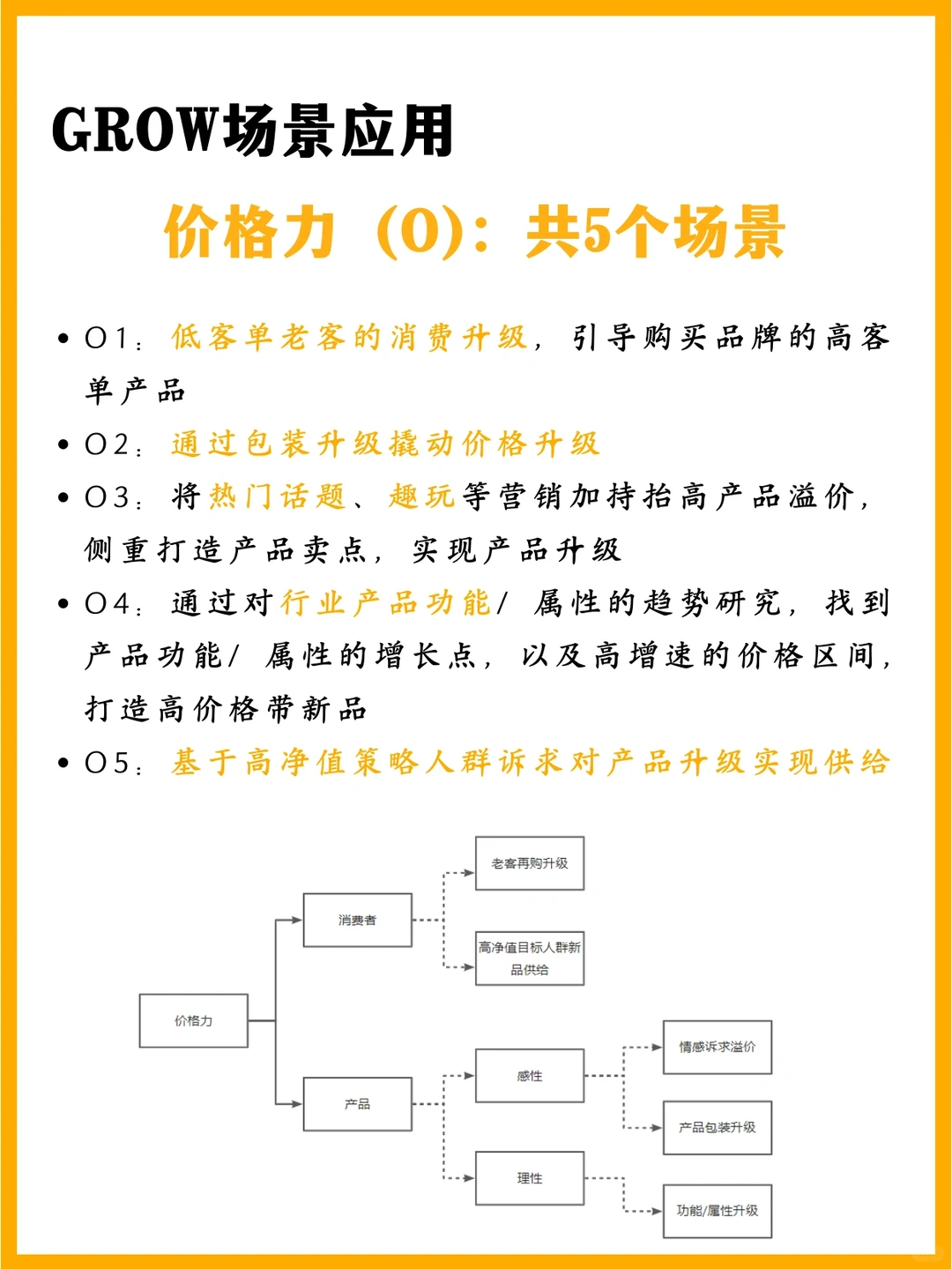 GROW模型:品牌数字化增长模型