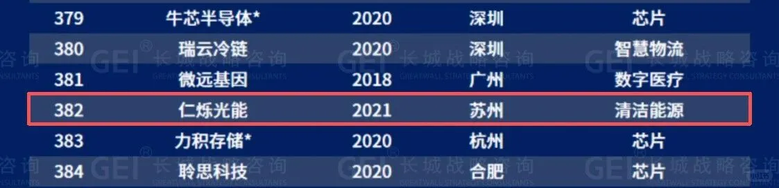 协鑫、极电、仁烁等多个钙钛矿相关企业入选
