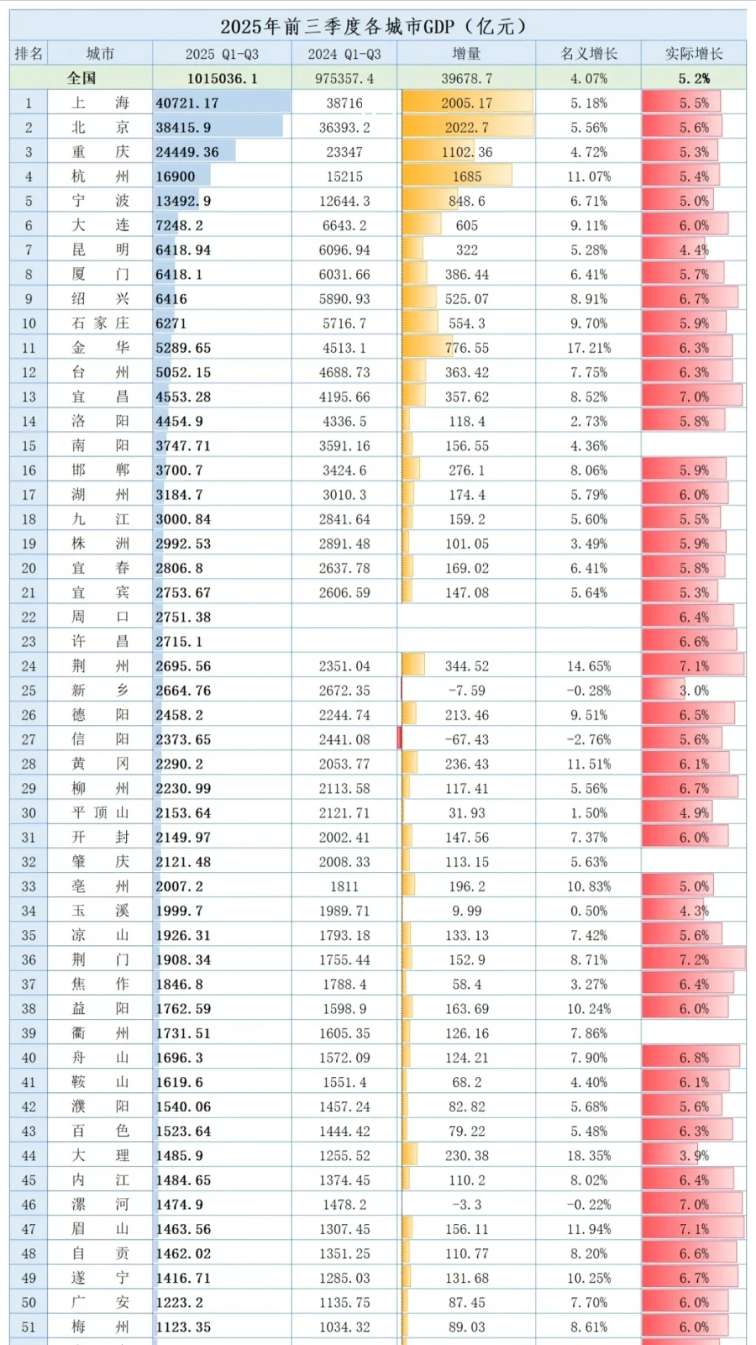 2025前三季度城市GDP（已公布）