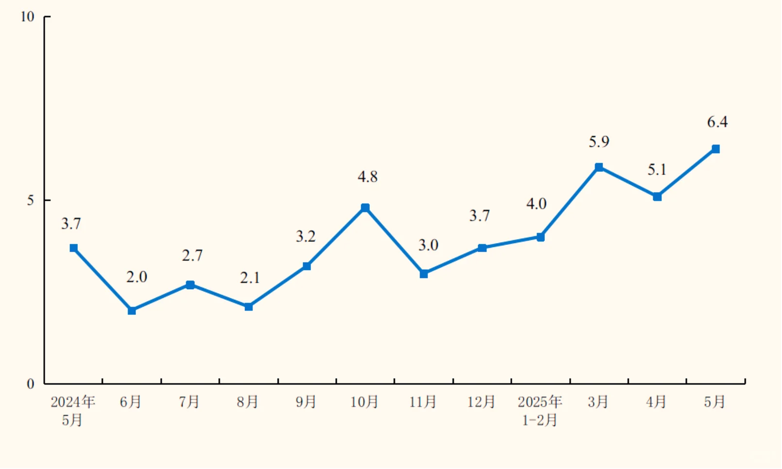 一张图了解社会零售总额增长速度