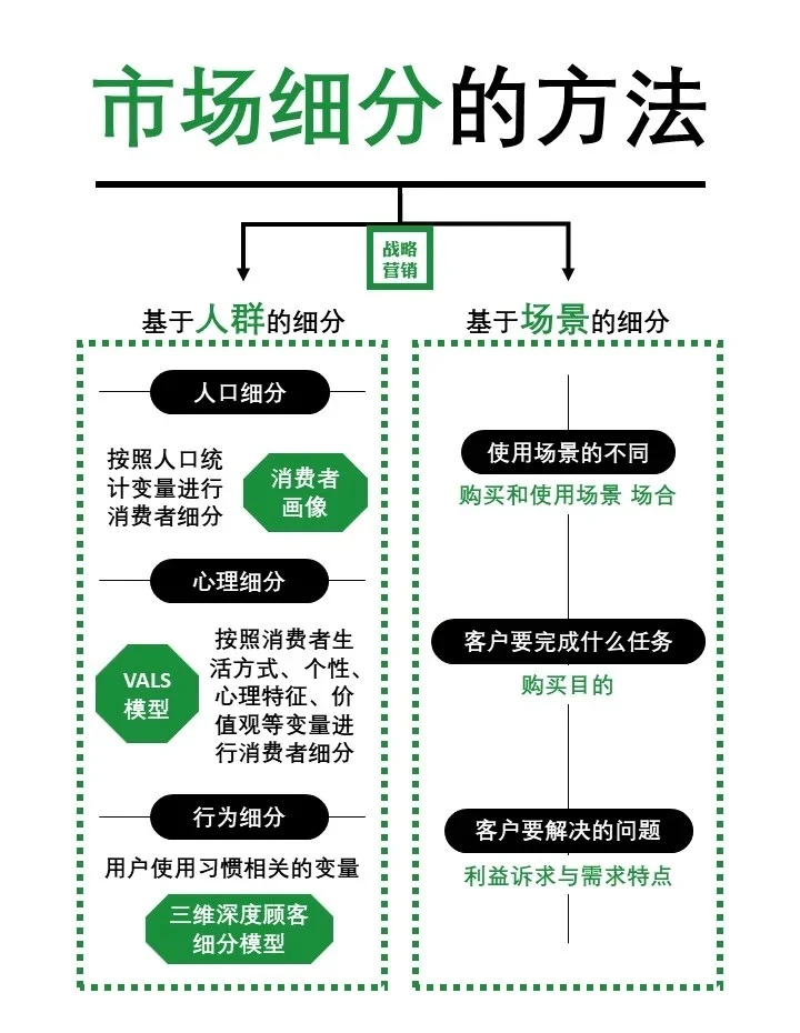 从市场细分到客户细分方法